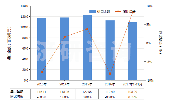 2013-2017年11月中國塑料或橡膠用其他型模(HS84807900)進口總額及增速統(tǒng)計